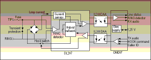 Figure 2. This DAA architecture also employs optical isolation. Here, two discrete optoisolaters and line-side and modem-side ICs are used
